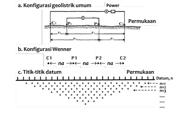 Alat Geolistrik Air Tanah