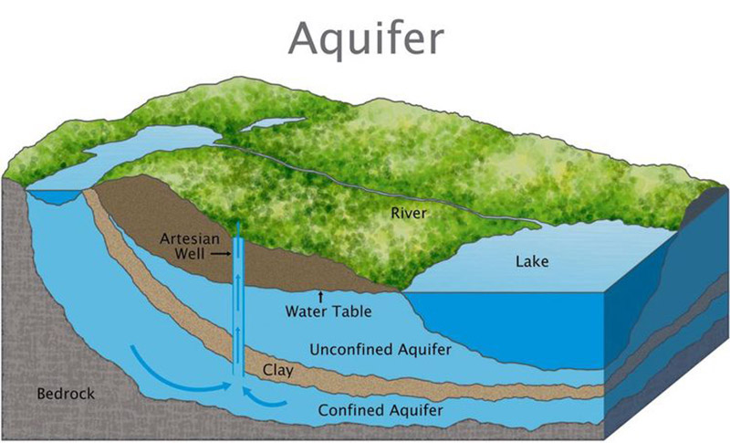 Diagram sistem akuifer dan pengendalian debit dalam SIPA Air Tanah