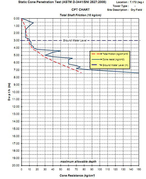 grafik hasil uji sondir tanah untuk analisis daya dukung tanah