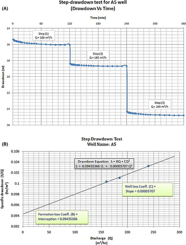 jenis jenis pumping test sumur bor step drawdown constant rate