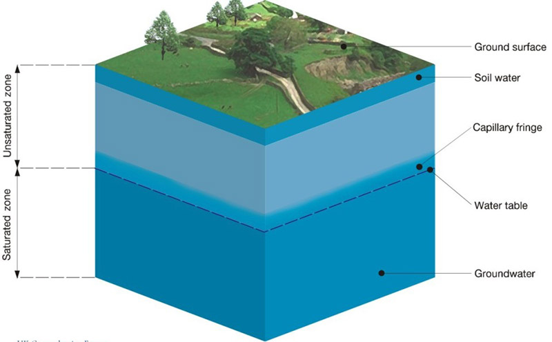 survei hidrogeologi untuk mengetahui potensi debit air tanah sebelum pengeboran